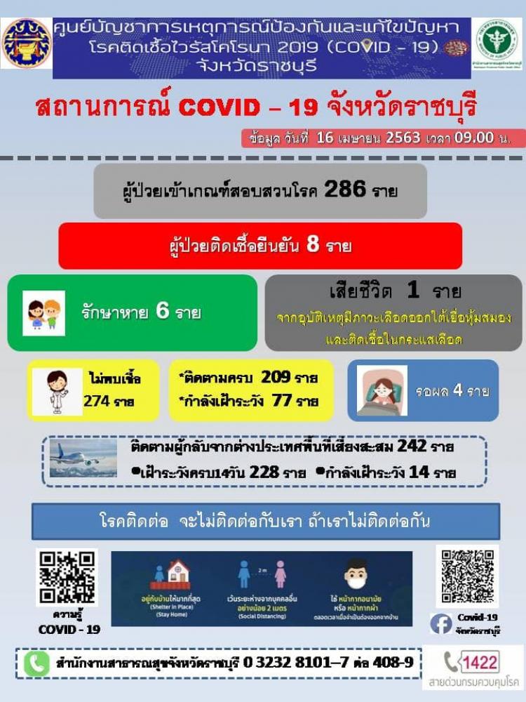 16 เม.ย. 63 ราชบุรี สถานการณ์โควิด-19 ดีขึ้นต่อเนื่อง แต่ยังคงเข้มกับมาตรการป้องกันต่อเนื่อง