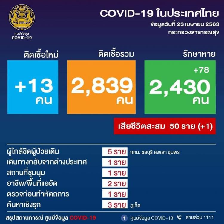 รายงานข้อมูลCOVID19 วันที่ 23 เมษายน 2563 